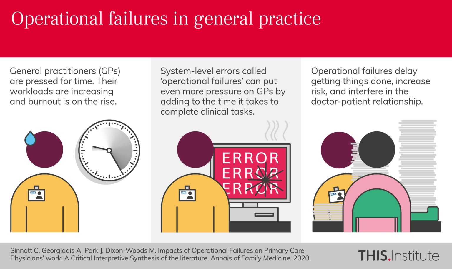 Impacts Of Operational Failures On Primary Care Physicians Work A 
