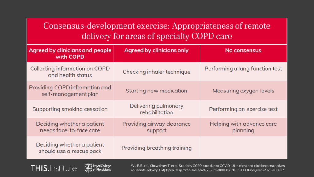 Consensus-development exercise: Appropriateness of remote delivery for areas of specialty COPD care