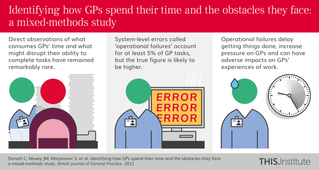 Identifying how GPs spend their time and the obstacles they face