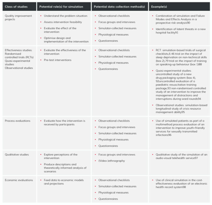 Using clinical simulation as a research method in the study of ...