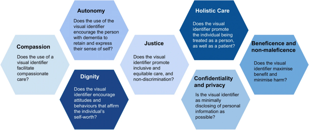 Visual image of key principals