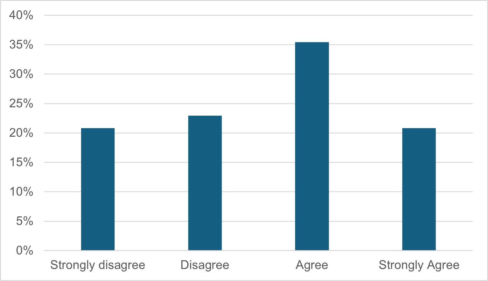 Proportions of respondents agreeing and disagreeing with the statement ‘Working closely with the Patient Safety Partner(s) in my organisation is vital to the success of my role’ in the 2025 survey