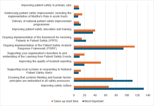 Priorities seen as among the top-three most important (162 respondents) and among the three most time-consuming (157 respondents).’